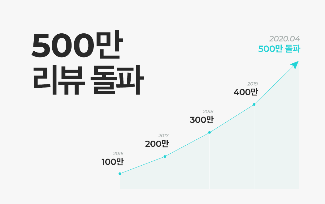 화해, 업계 최대 화장품 리뷰 500만 건 돌파