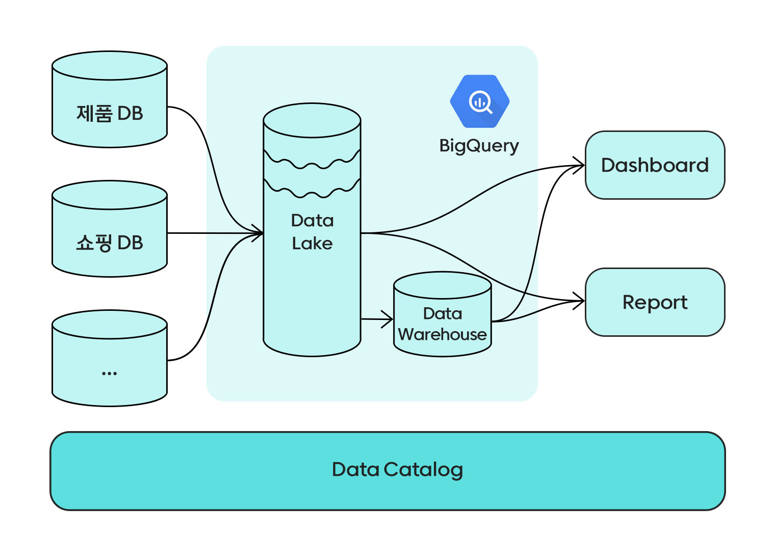 Data Lake 와 Data Warehouse _ 화해의 DATA LAKE와 DATA WAREHOUSE 구조
